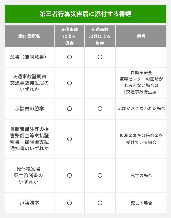 第三者行為災害届に添付する書類 