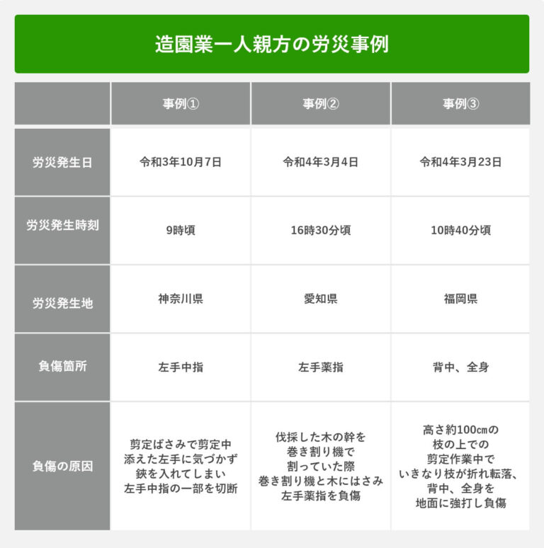 造園業一人親方の労災事例