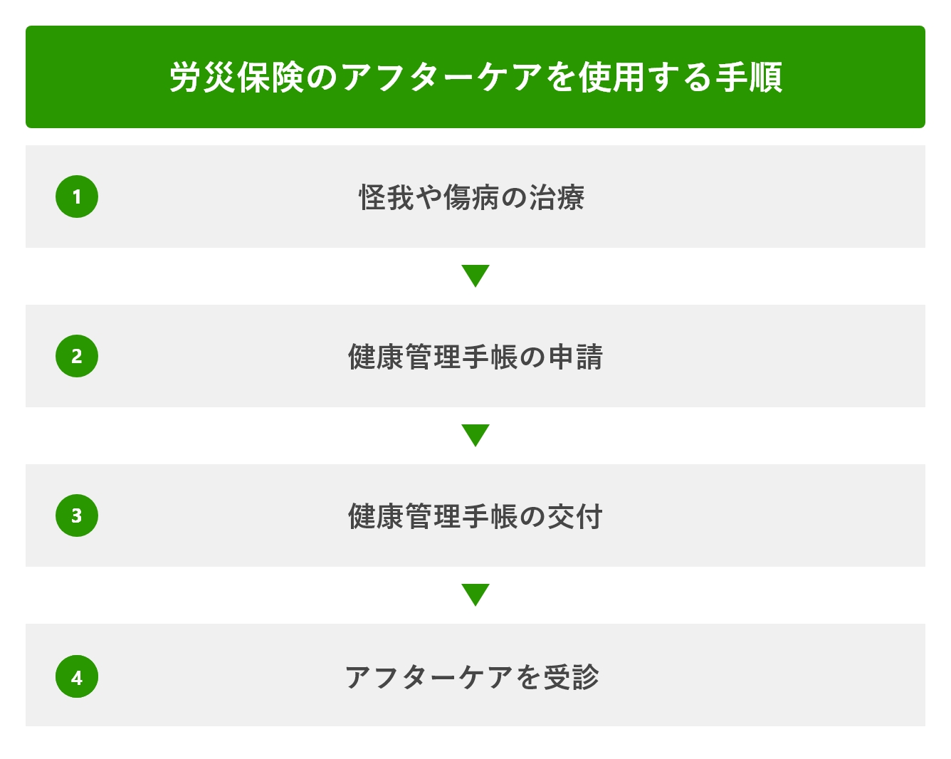 労災保険のアフターケアとは？対象となる傷病や制度の …