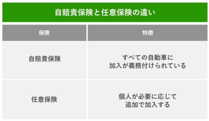 自賠責保険と任意保険の違い